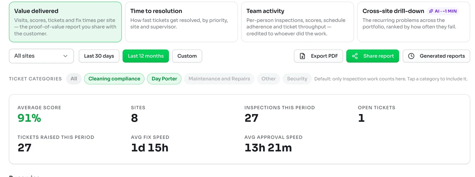 Analytics page with the four report cards, All sites and Last 12 months selected, ticket category chips, and a summary showing a 91 percent average score, 8 sites, 27 inspections and 1 open ticket