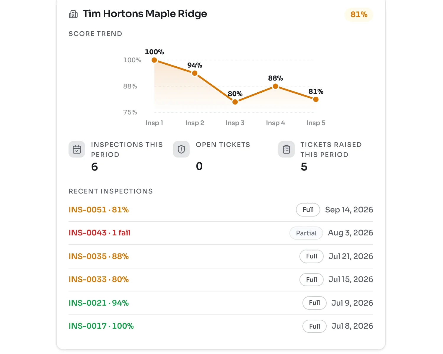 Site card for Tim Hortons Maple Ridge at 81 percent, with a score trend line from 100 down to 81 over five inspections, 6 inspections this period, 0 open tickets, 5 tickets raised and a list of recent inspections