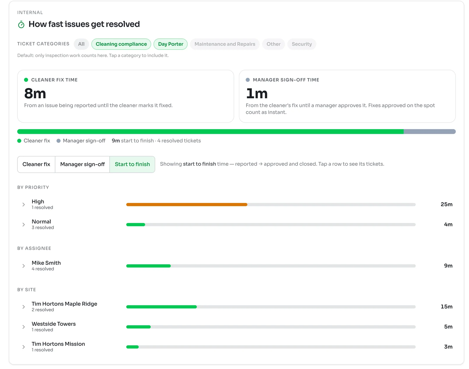 How fast issues get resolved report with an 8 minute cleaner fix time and 1 minute manager sign-off time, and bars broken down by priority, assignee and site