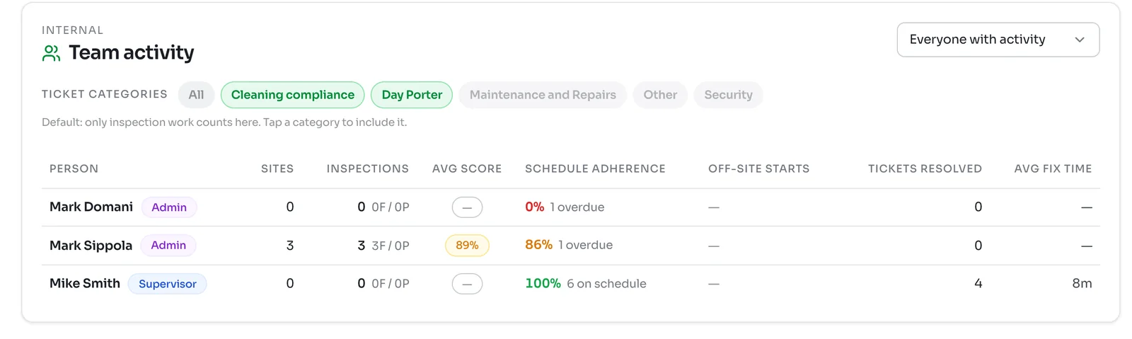 Team activity table listing three people with their sites, inspections, average score, schedule adherence from 0 to 100 percent, off-site starts, tickets resolved and average fix time