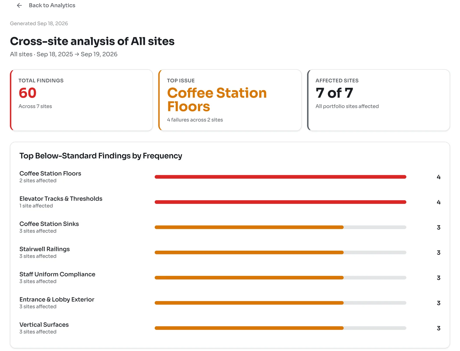 Cross-site analysis of all sites with 60 total findings, Coffee Station Floors as the top issue, 7 of 7 sites affected and a ranked list of the most frequent findings