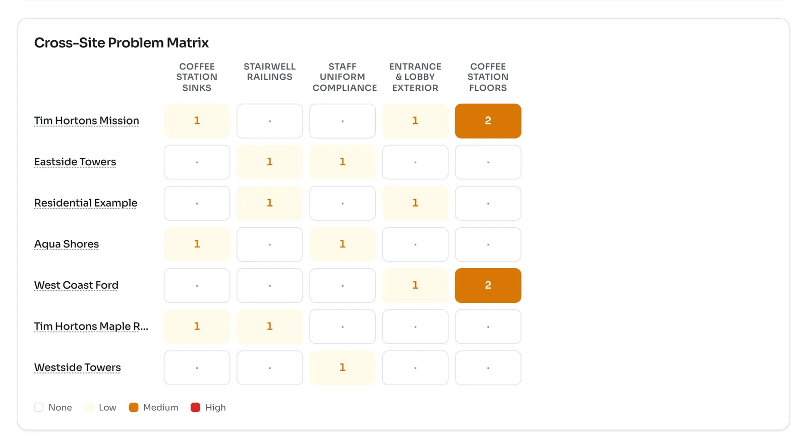 Cross-site problem matrix with sites down the side and tasks across the top, showing how many times each site failed each task