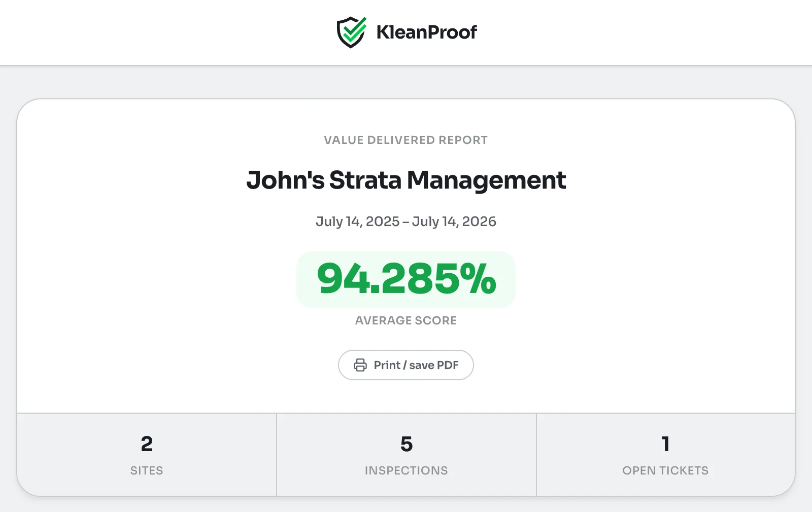 Shared Value delivered report for John's Strata Management covering July 14, 2025 to July 14, 2026, with a 94.285 percent average score, a Print or save PDF button, 2 sites, 5 inspections and 1 open ticket