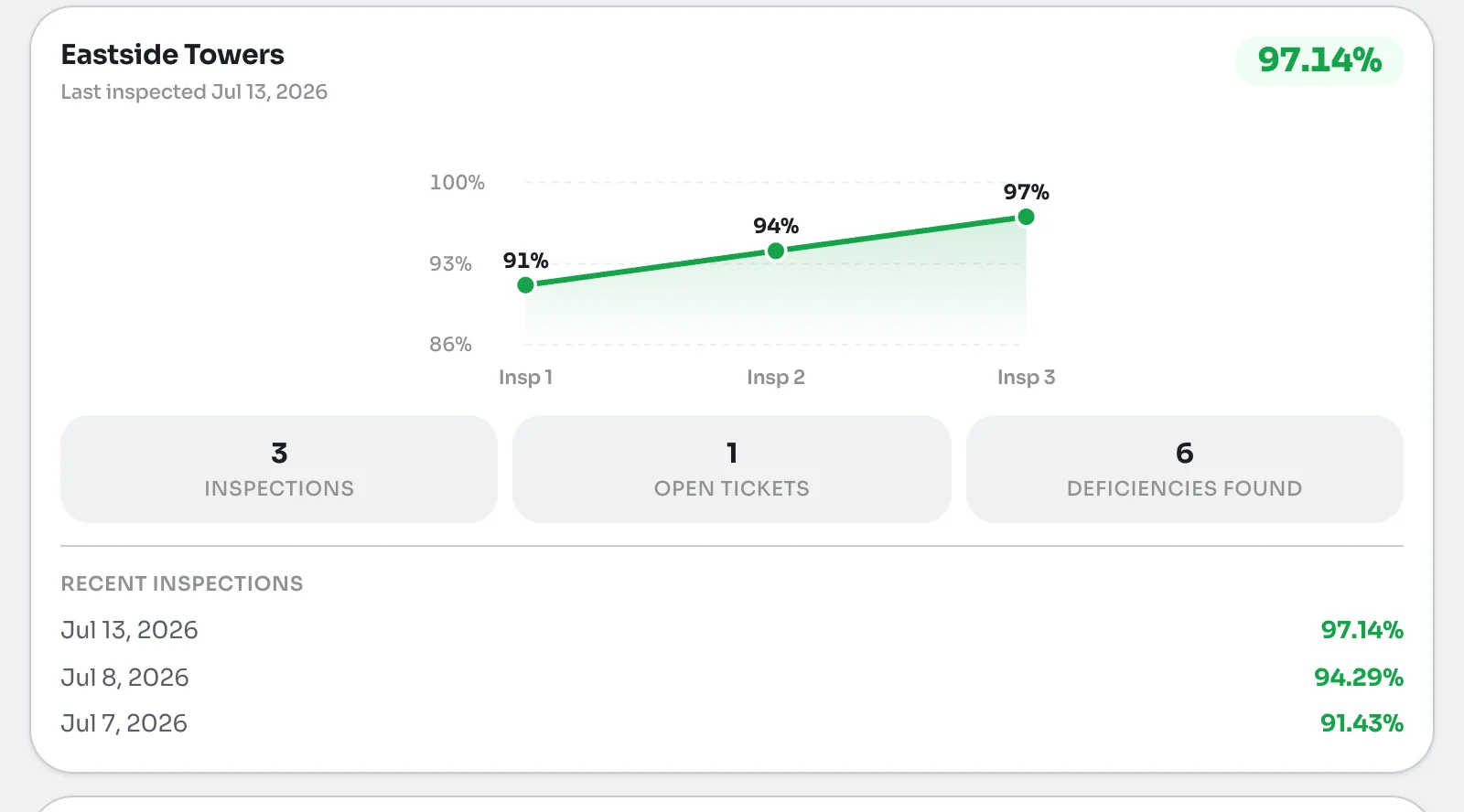 A site card on the shared report for Eastside Towers at 97.14 percent, with a rising score trend, 3 inspections, 1 open ticket, 6 deficiencies found and the recent inspection dates and scores